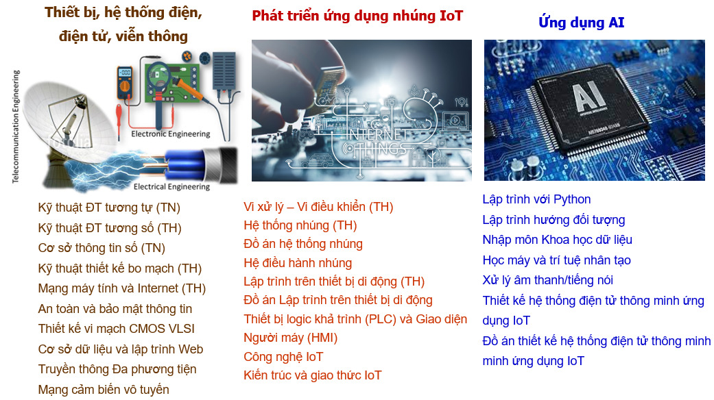 Một số môn học trong chương trình đào tạo chuyên ngành HTĐTTM&IoT của TNUT
